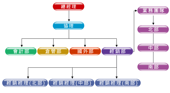 團隊與架構